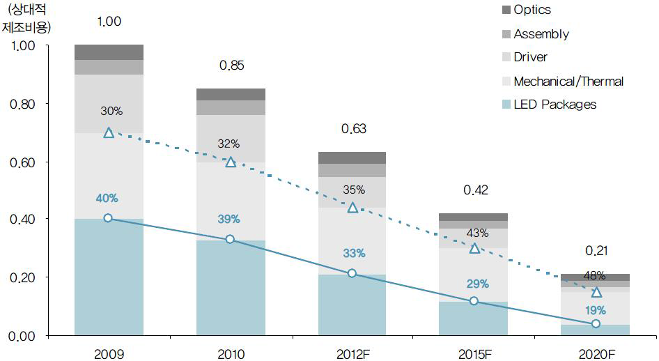 LED 조명 원가 구조 추이 및 전망