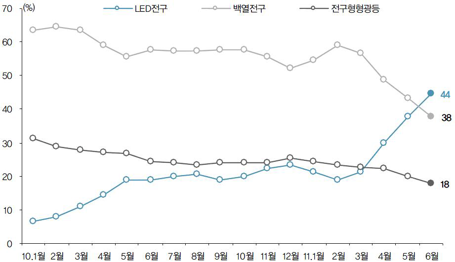 일본 조명 형태별 판매 비율 추이