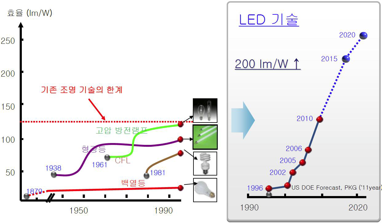 LED 기술 동향