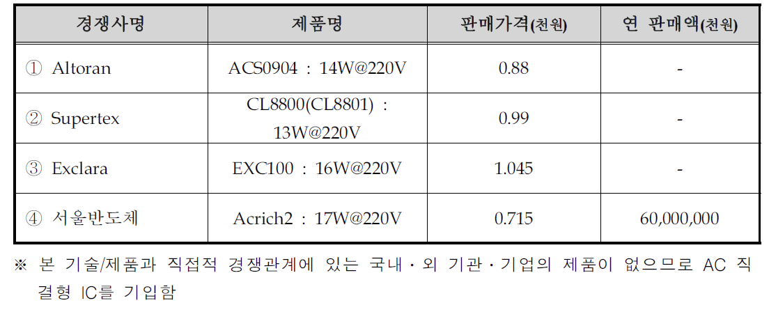 국내외 주요시장 경쟁사