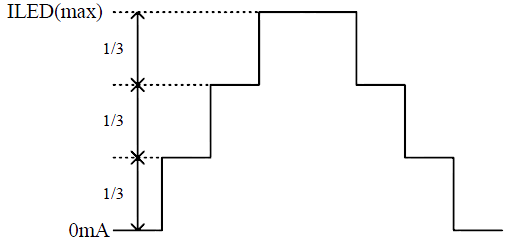1/3, 2/3, 1 경우의 LED 전류 파형