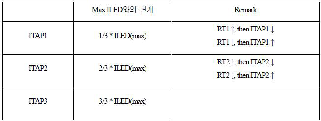 각각의 TAP 단자에 흐르는 최대 LED 전류