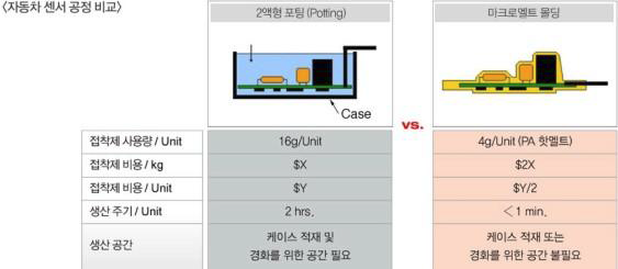 마이크로멜트 몰딩과 2액형 몰딩 비교