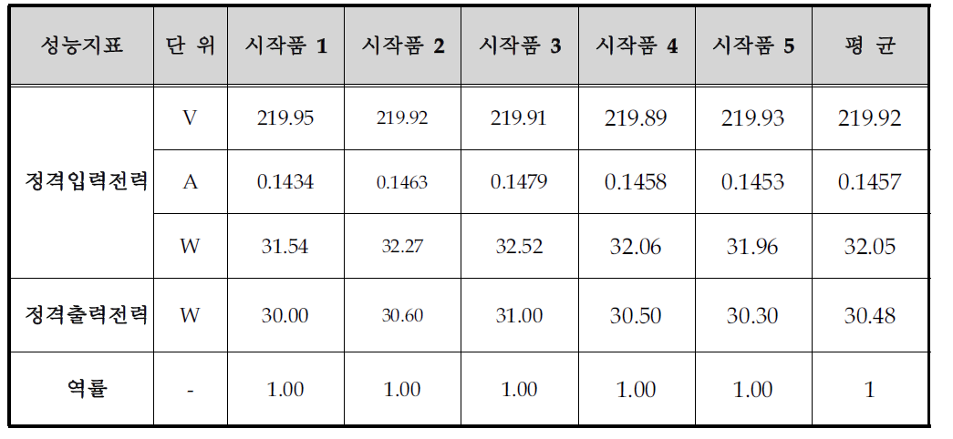 정격 입력 전압, 정격 출력 전력, 역률 측정