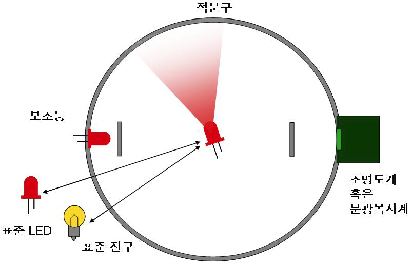 적분구를 이용한 전광선속 측정 방법