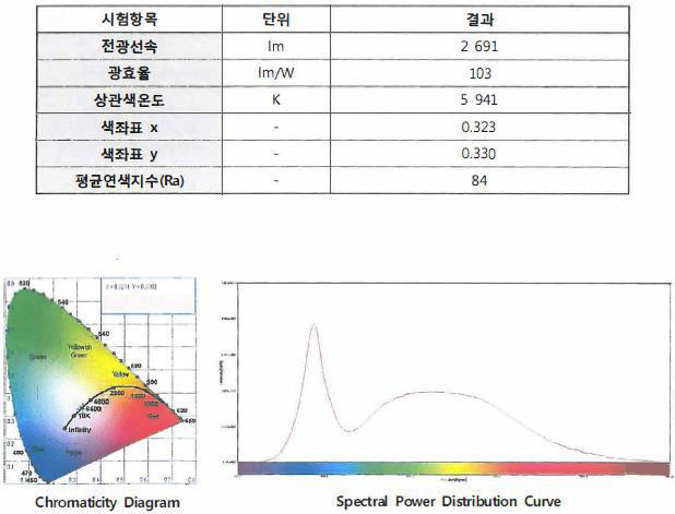 30W AC 직결형 PSU의 적분구 시험 결과