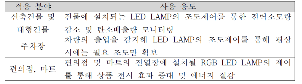 LED 조명등용 30W AC 직결형 PSU의 적용 분야