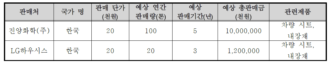 기술개발 후 국내․외 주요 판매처 현황