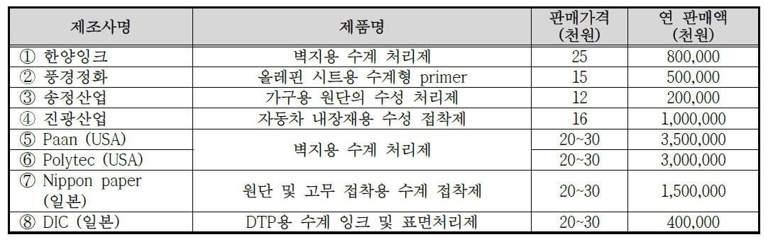 국내외 주요시장 경쟁사