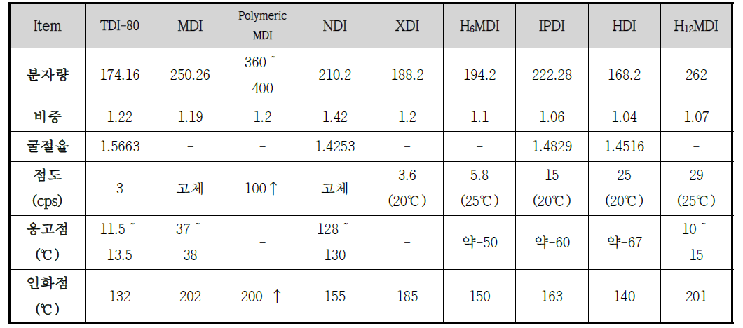 각종 Isocyanate의 물성