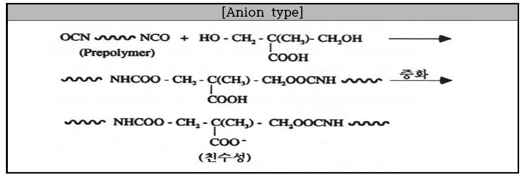 수성 Polyurethane 수지의 주요 합성 반응 Scheme
