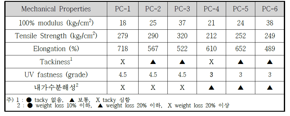 함침용 PUD의 기계적 물성