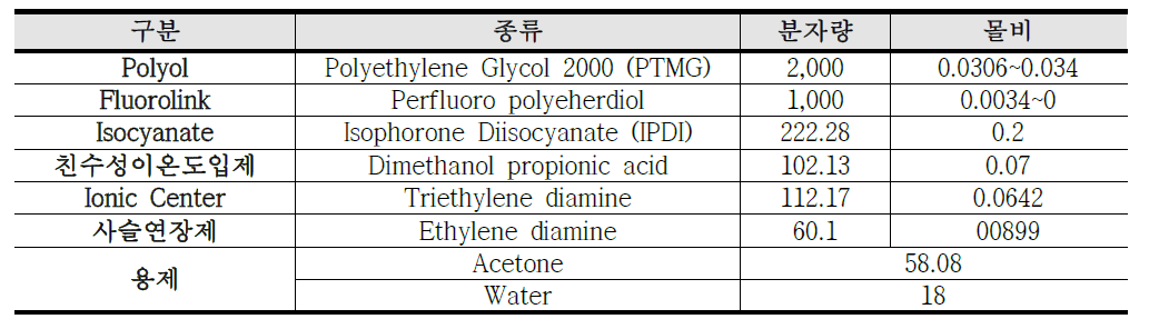 Fluorolink Polyurethane Dispersion 합성 구성