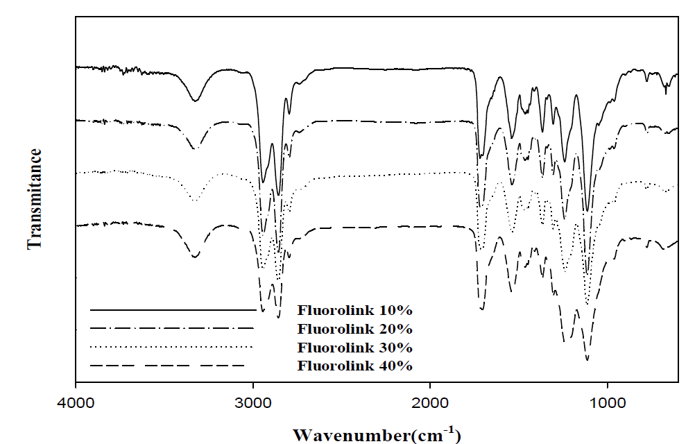 Fluorolink Polyurethane Dispersion의 FT-IR 분석