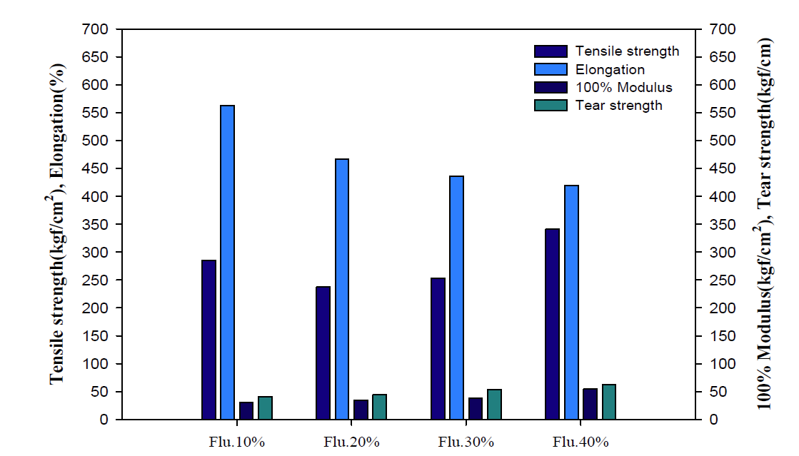 Polyurethane 필름의 FluroⓇ 함유량에 따른 인장강도 측정결과