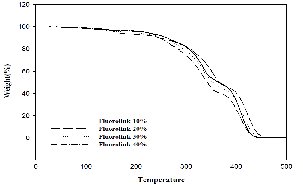 Polyurethane 필름의 FlurolinkⓇ 함유량에 따른 TGA 측정 결과 (30~500℃)