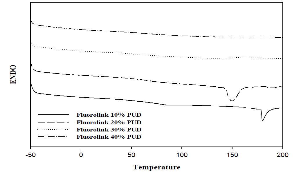 Polyurethane 필름의 Fluoro 함유량에 따른 DSC 측정 결과
