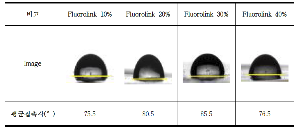 Polyurethane 필름의 Fluoro 함유량에 따른 접촉각 측정 결과