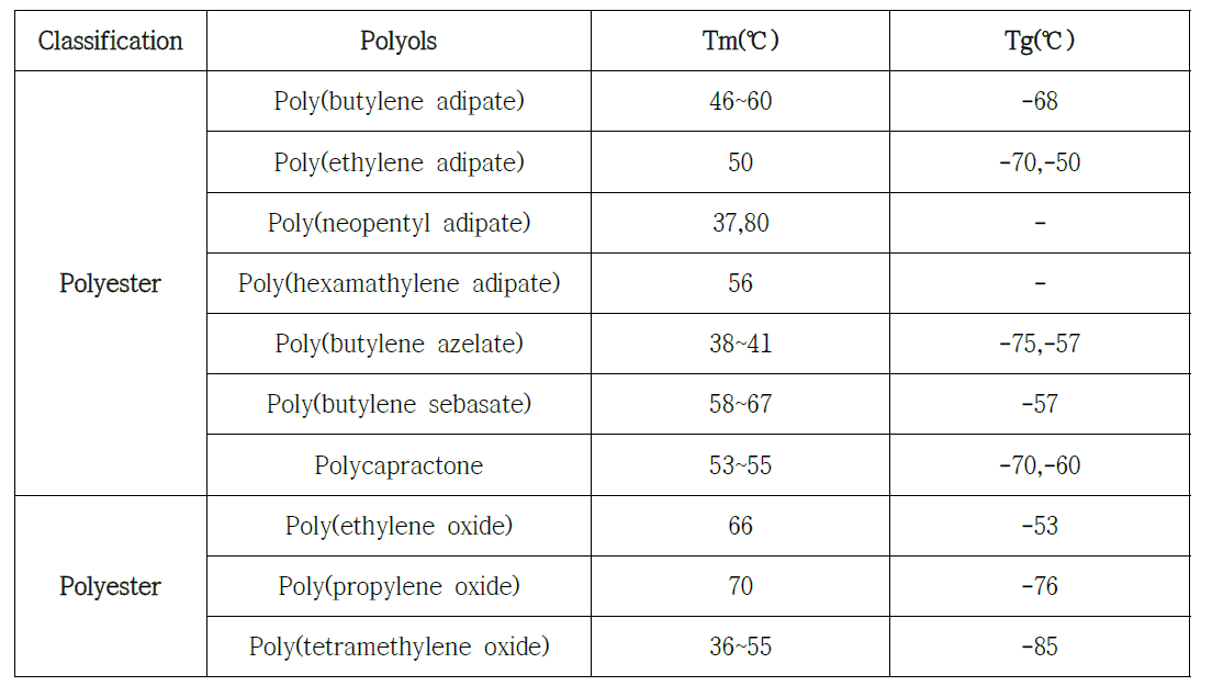 Melting temperature(Tm) and glass transition temperature(Tg) of polyols