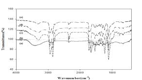 FT-IR Spectrum of polyurethane