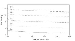 DSC of polyurethane