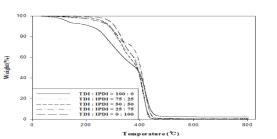 TGA of polyurethane