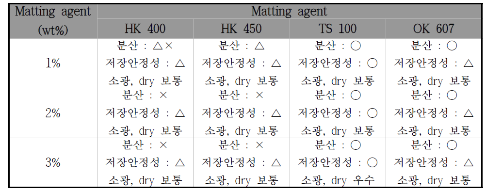 Matting agent 종류 및 함량별 특성