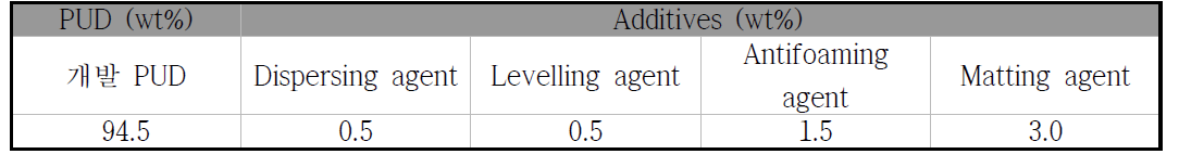 최종 코팅제의 첨가제의 배합 조성