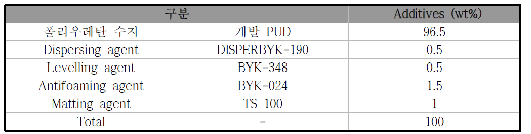 1차 현장 실험 코팅 조성