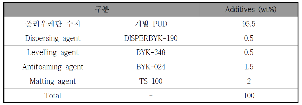 2차 현장 실험 코팅 조성