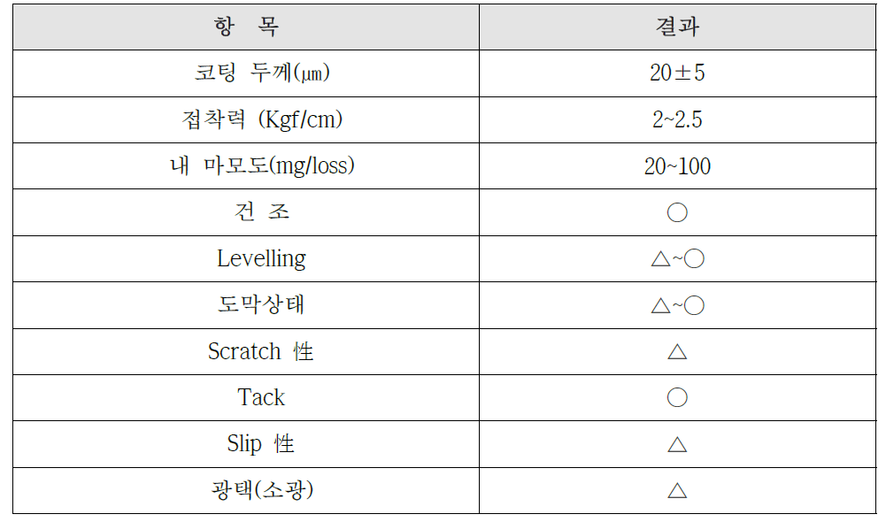 자동차용 시트커버(PVC) 코팅 특성