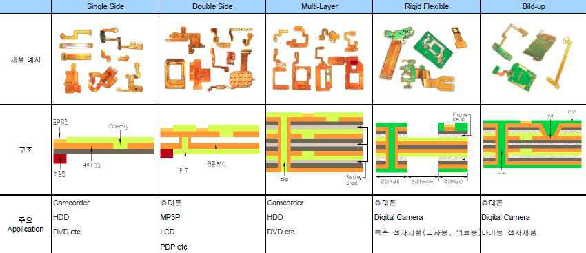 FPCB 종류 및 Application.