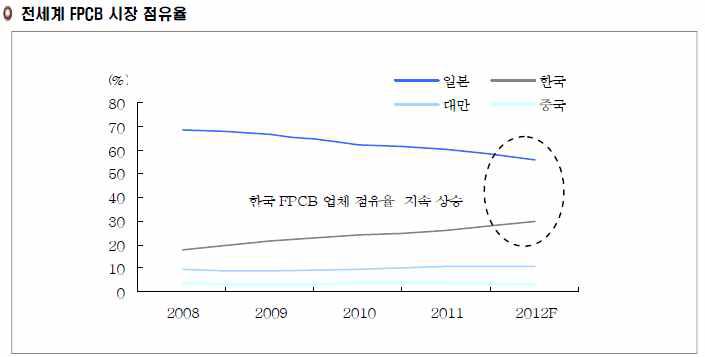 국내․외 FPCB 주요 생산 국가의 시장 점유율.