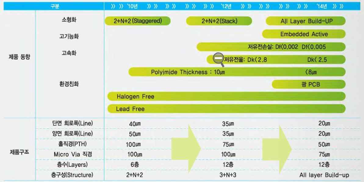 Flexible PCB 기술 Road Map