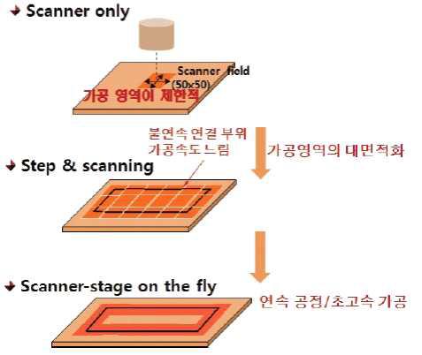 스캐너와 연동 스테이지의 발전 기술 변화