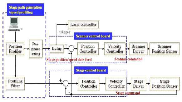 On the Flying Control System Layout