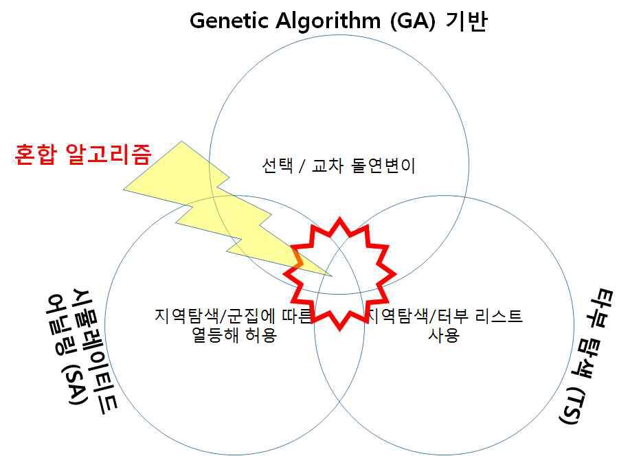 개선된 Proposed Modified 혼합 알고리즘.