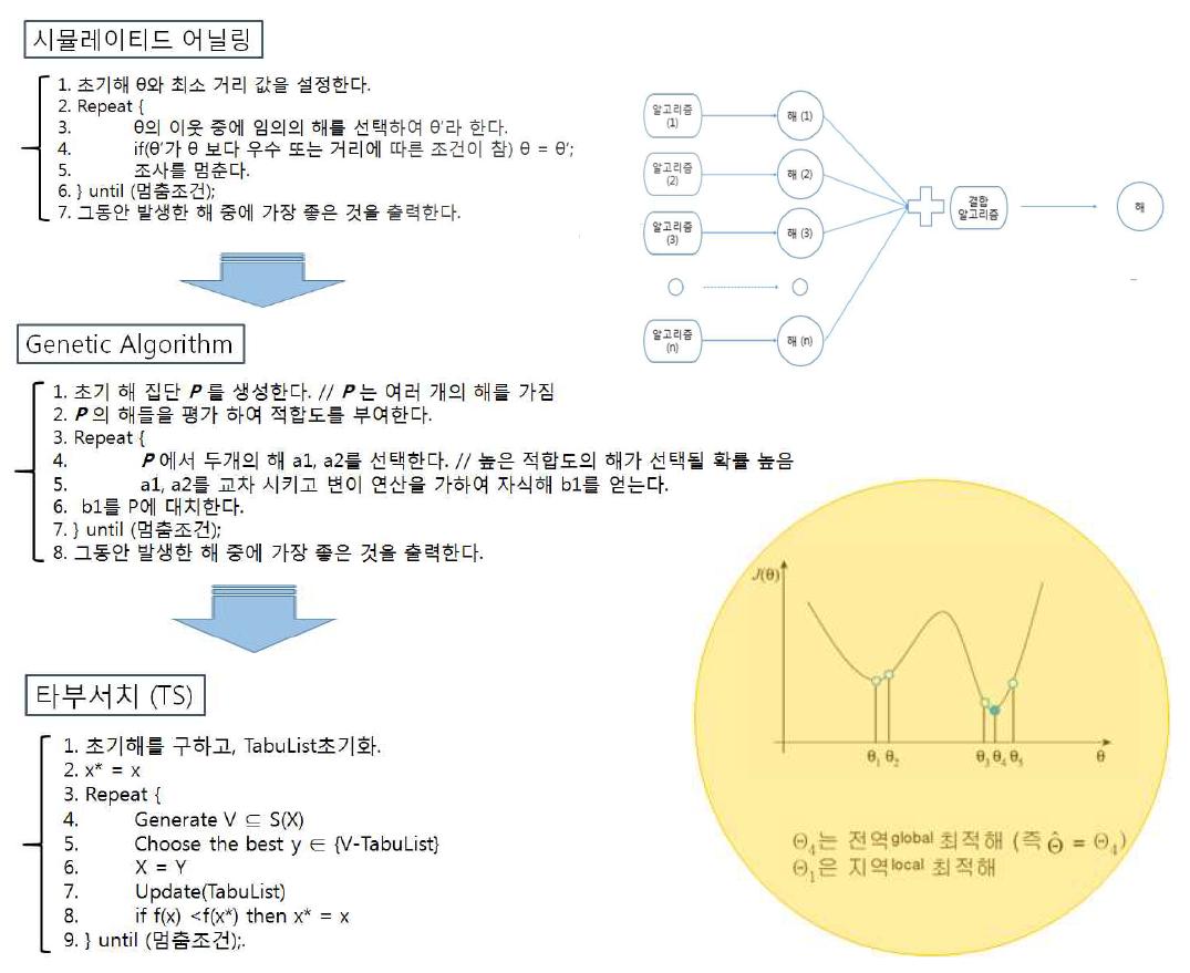 Proposed Modified 혼합 알고리즘 Solving Process.