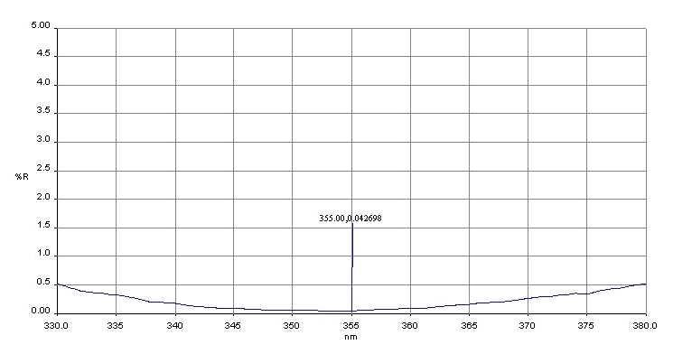 Wave Plate Mirror에 대한 Coating Data