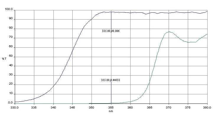 Polarizer Mirror에 대한 Coating Data