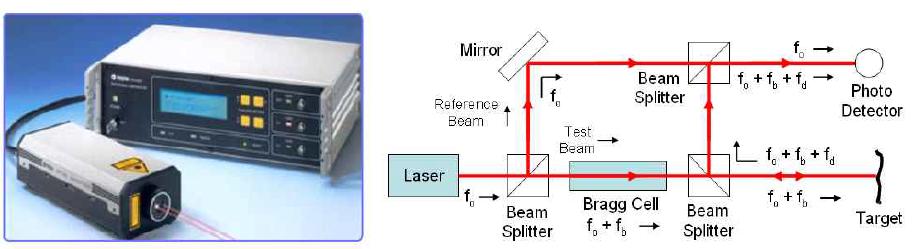 Laser Doppler Vibrometer