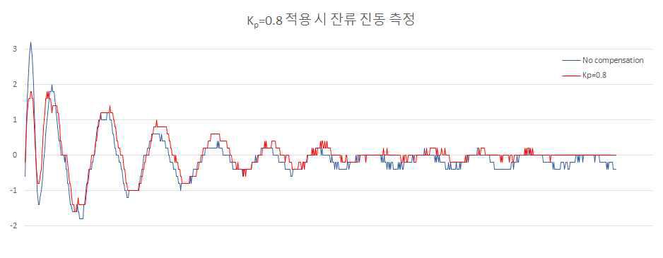 K =0.8 적용 시 잔류 진동의 변화P