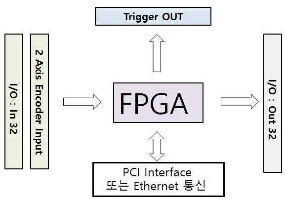 Trigger Board의 구성도