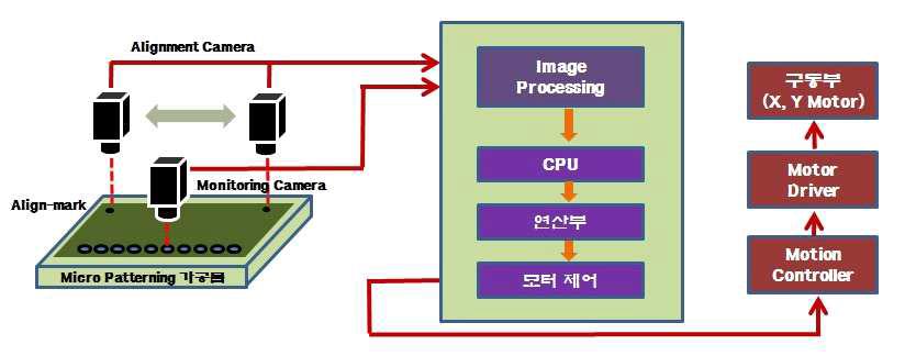 Vision System 구성 Diagram