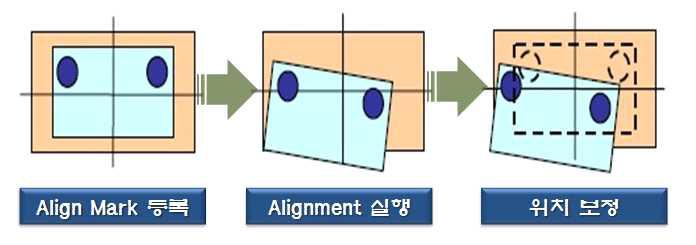 위치 보정 방법