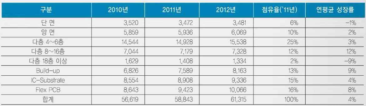 PCB 제품 별 시장 규모