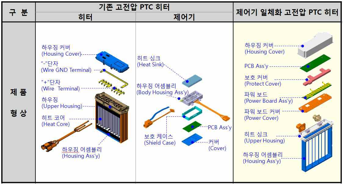 제어기 분리형 및 일체형 고전압 PTC 히터 구성 비교