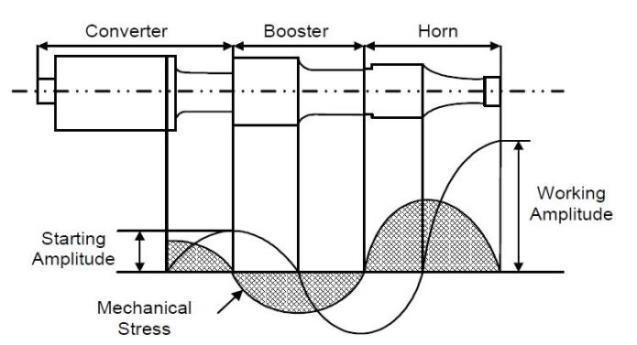 용접기의 기계적 변위 및 특징 구조
