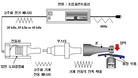 초음파 용접기의 기본 구성도