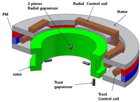 Configuration of the proposed Homopolar AMB